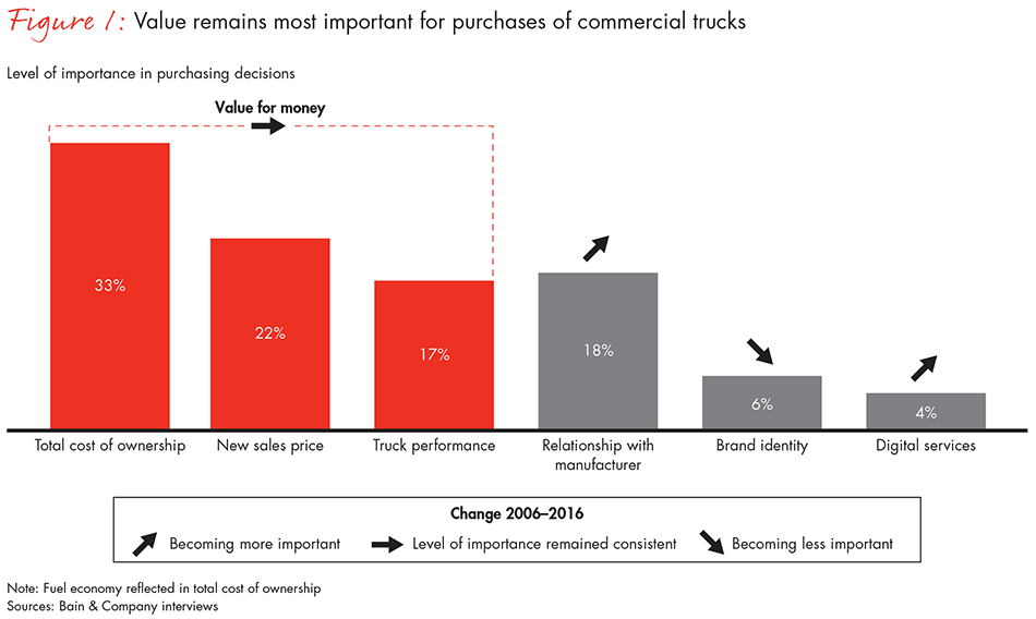 what-matters-most-in-europe-truck-market-fig01_embed what-matters-most-in-europe-truck-market-fig01_embed