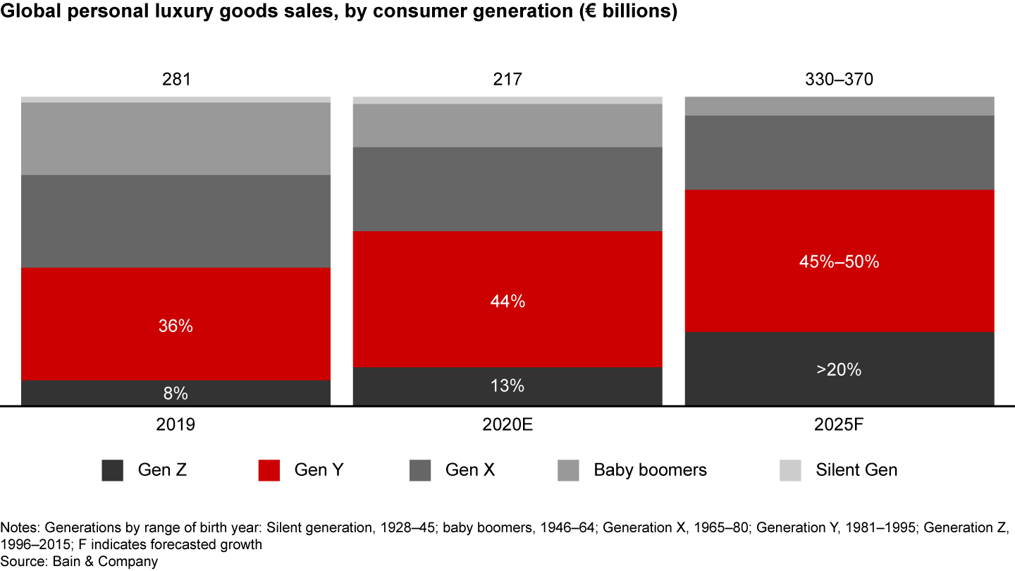 Generational shifts accelerated in 2020, and by 2025 Gen Z and Gen Y should contribute 180% of market growth, representing two-thirds of the total market