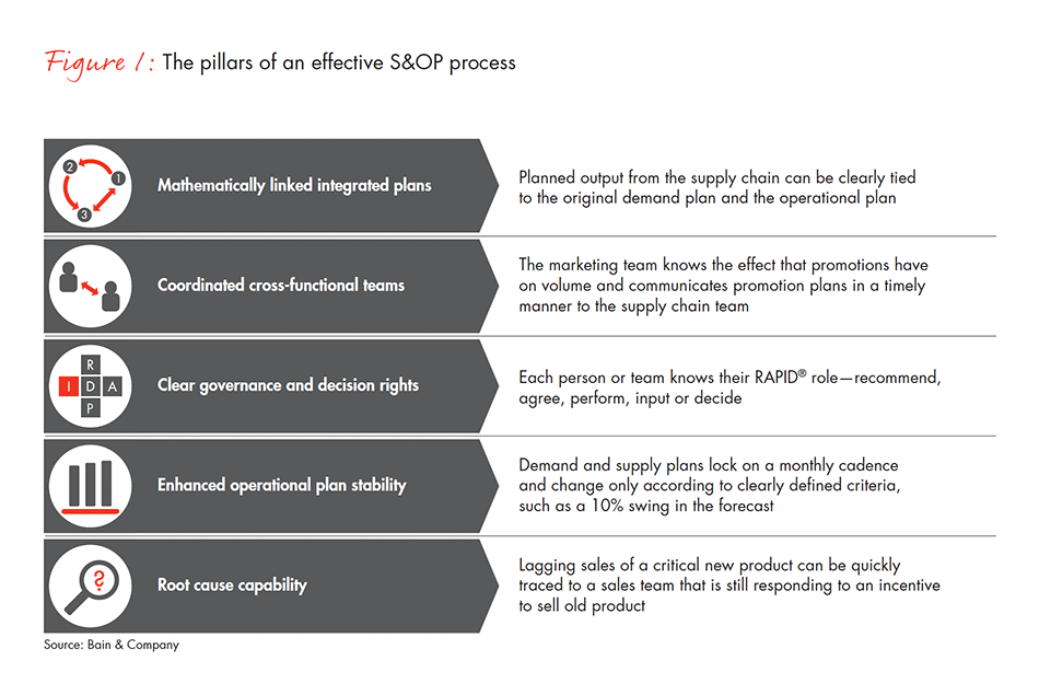 good-sales-and-operations-planning-fig-01_embed good-sales-and-operations-planning-fig-01_embed
