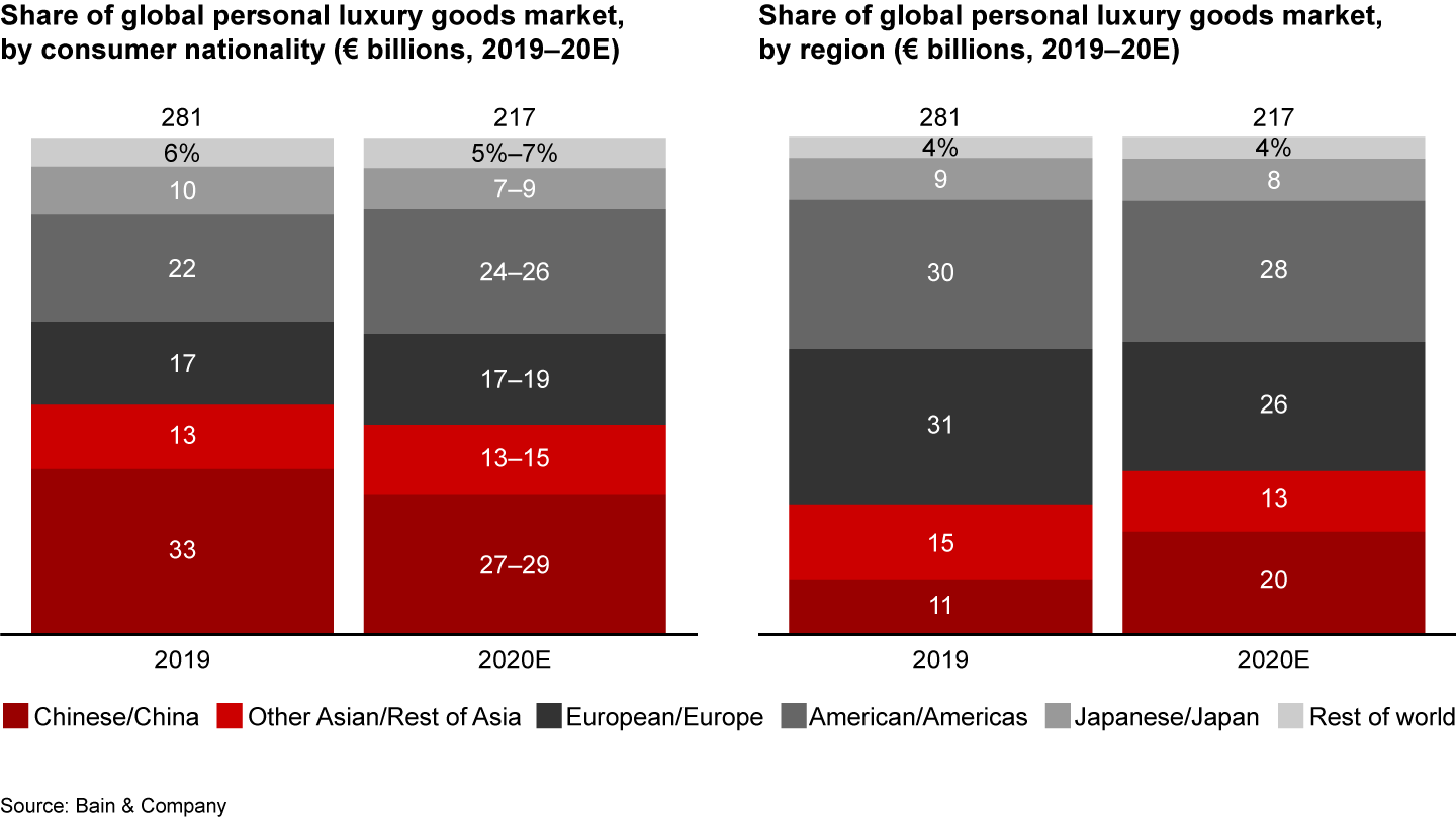 China was the best performing country but had the most affected customers (not traveling); Europe was the most affected region but had the best performing customers (locally)