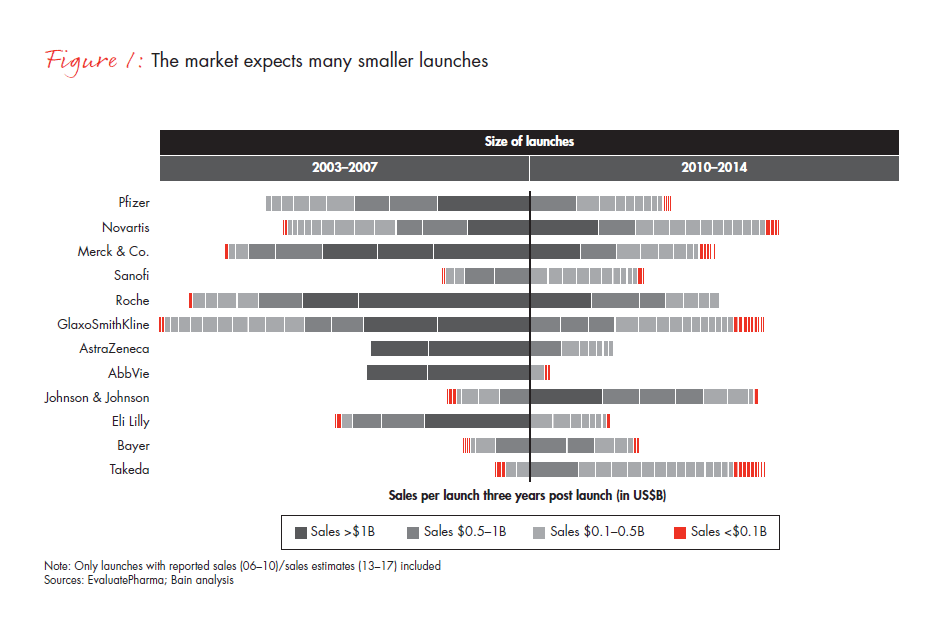 a-new-pharma-launch-paradigm-fig-01_embed a-new-pharma-launch-paradigm-fig-01_embed