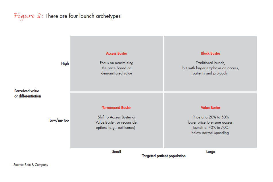 a-new-pharma-launch-paradigm-fig-03_embed a-new-pharma-launch-paradigm-fig-03_embed