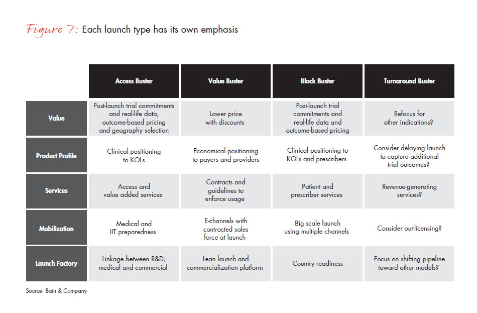 a-new-pharma-launch-paradigm-fig-07_embed a-new-pharma-launch-paradigm-fig-07_embed