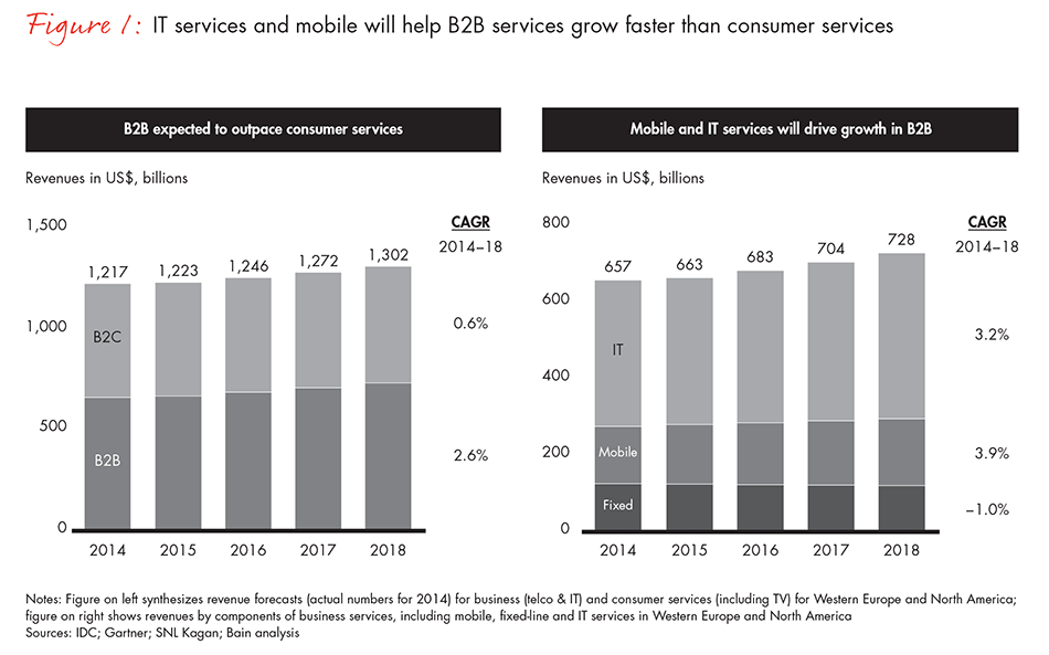 capture-the-b2b-opportunity-in-telecom-fig01_embed capture-the-b2b-opportunity-in-telecom-fig01_embed