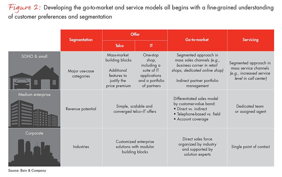capture-the-b2b-opportunity-in-telecom-fig02_embed capture-the-b2b-opportunity-in-telecom-fig02_embed