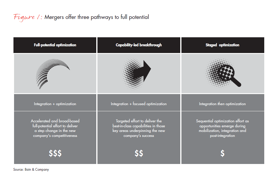 maximizing-your-mergers-potential-fig-01_embed maximizing-your-mergers-potential-fig-01_embed