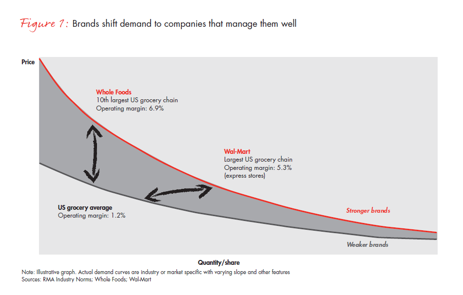 brand-strategy-that-shifts-demand-fig-01_full brand-strategy-that-shifts-demand-fig-01_full