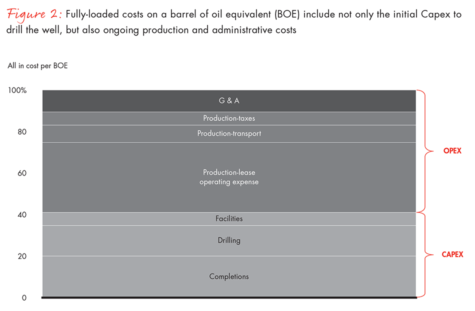 how-shale-companies-can-transform-to-survive-fig02_embed how-shale-companies-can-transform-to-survive-fig02_embed