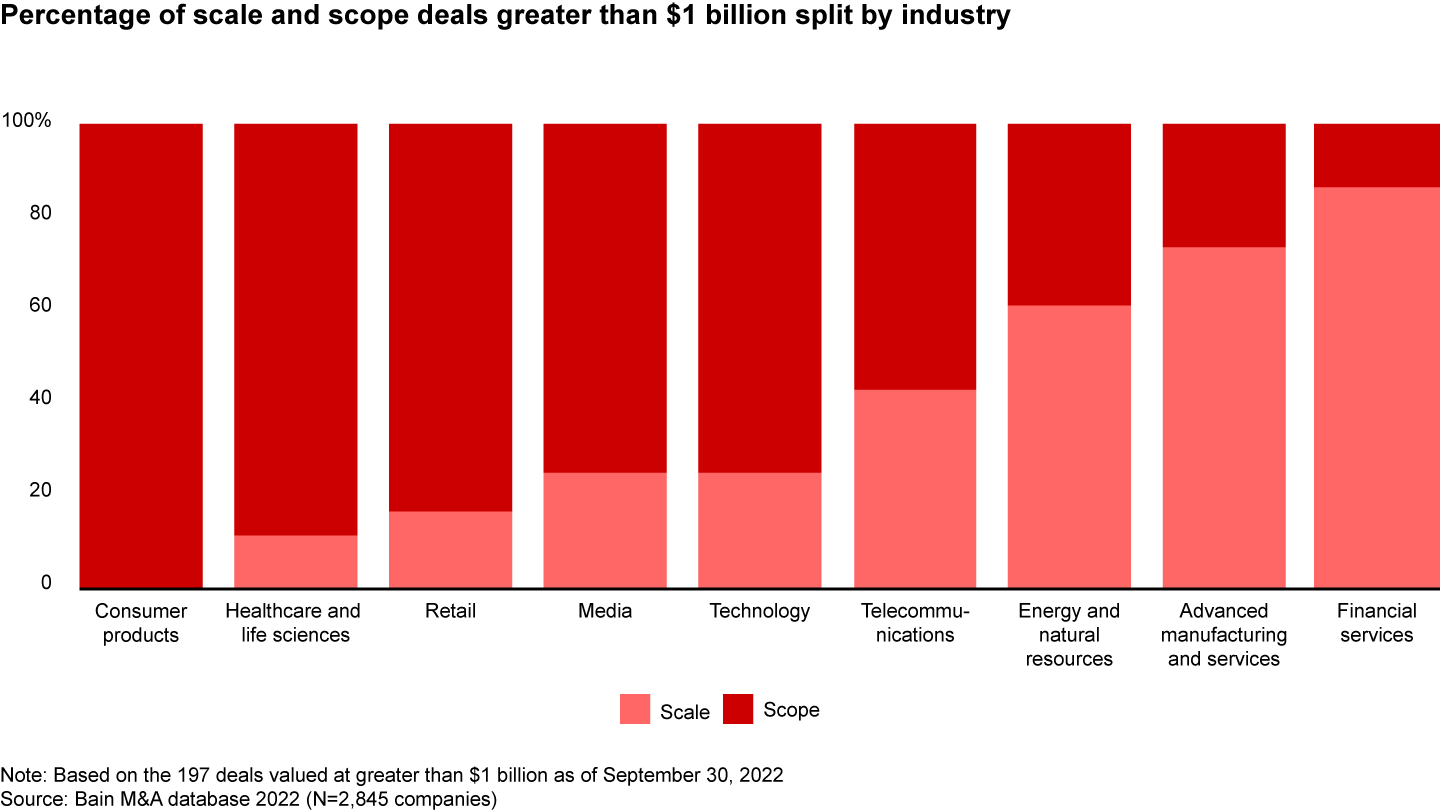 Consumer products and healthcare and life sciences primarily saw scope deals, while financial services and advanced manufacturing were driven by scale deals