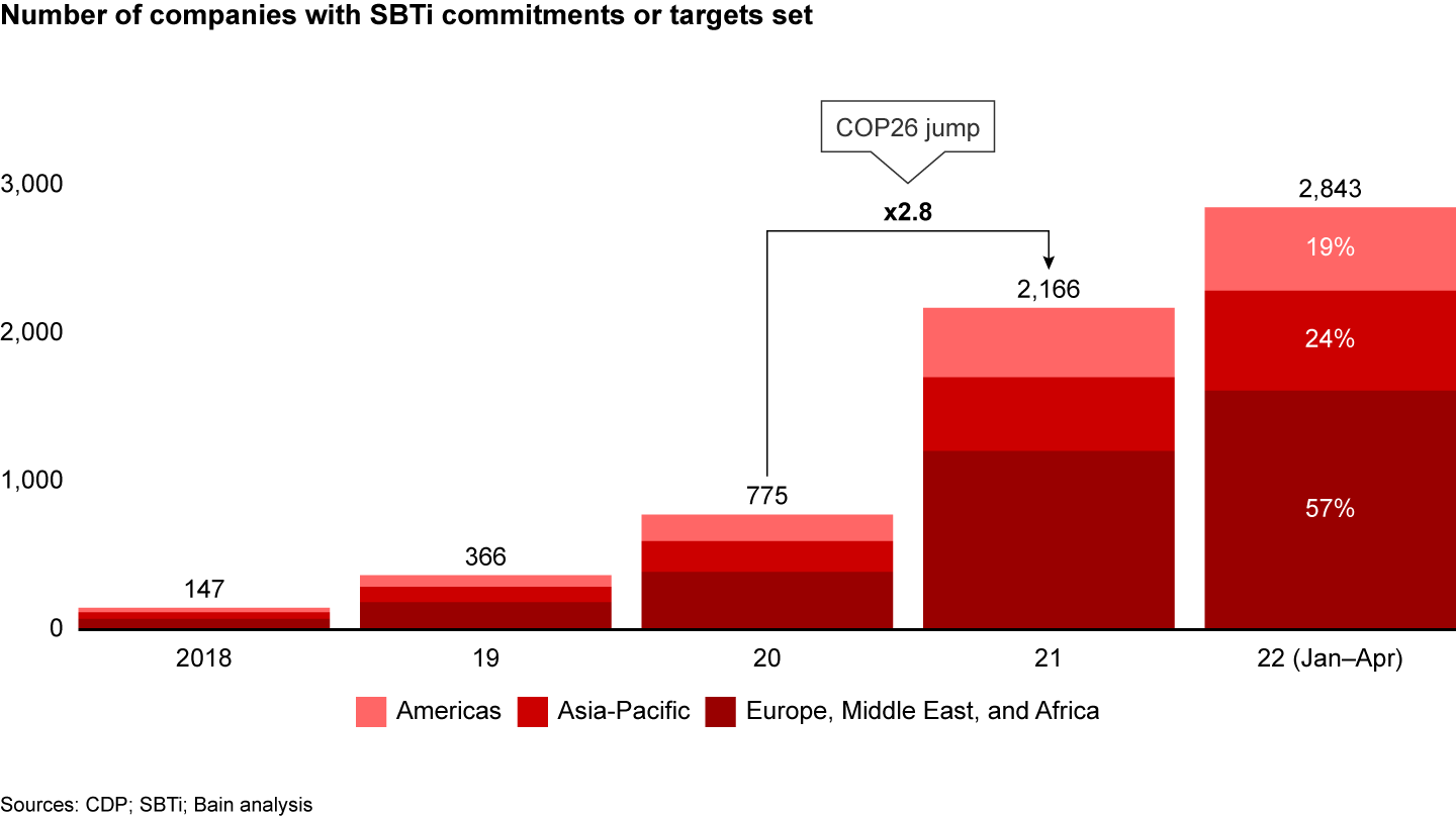 The number of companies pursuing science-based targets has nearly quadrupled since 2020