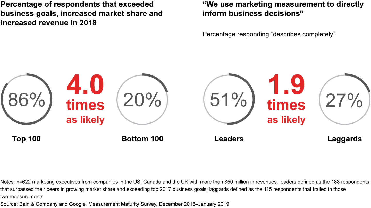 Companies at the highest level of measurement maturity outperform others in attaining their business goals
