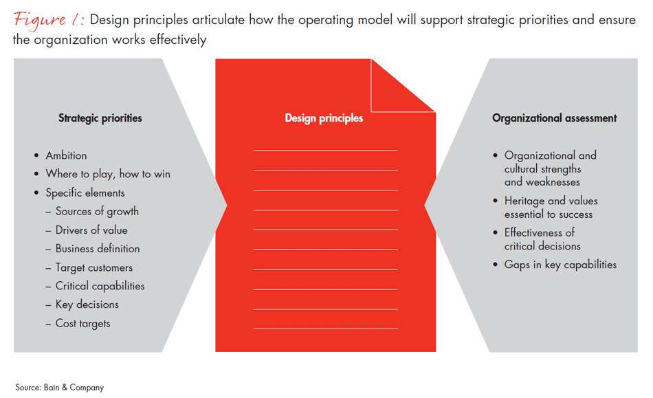 design-principles-for-a-robust-operating-model-fig01_embed design-principles-for-a-robust-operating-model-fig01_embed