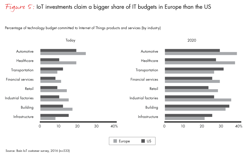 europes-edge-in-iot-fig05_embed europes-edge-in-iot-fig05_embed