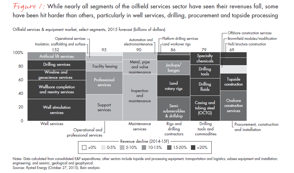 beyond-cost-cutting-the-opportunity-for-oilfield-services-equipment-companies-fig-01-embed beyond-cost-cutting-the-opportunity-for-oilfield-services-equipment-companies-fig-01-embed