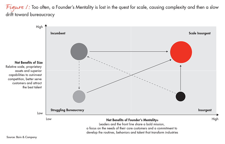 founders-mentality-the-path-to-scale-fig01_embed founders-mentality-the-path-to-scale-fig01_embed