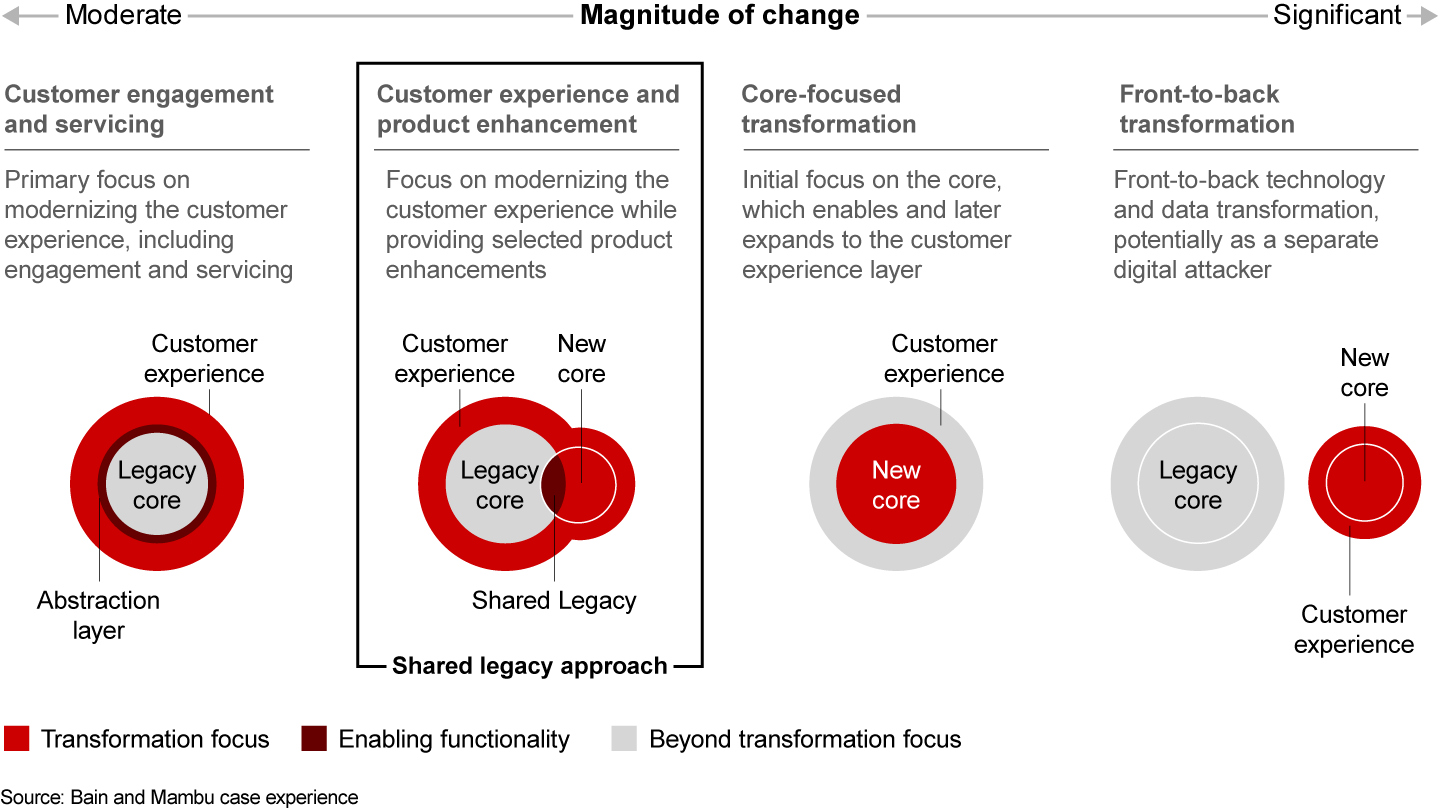 We see four approaches to modernization, depending on bank’s point of departure