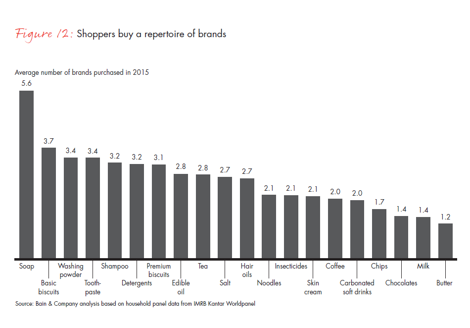winning-with-indias-shoppers-fig12_embed winning-with-indias-shoppers-fig12_embed