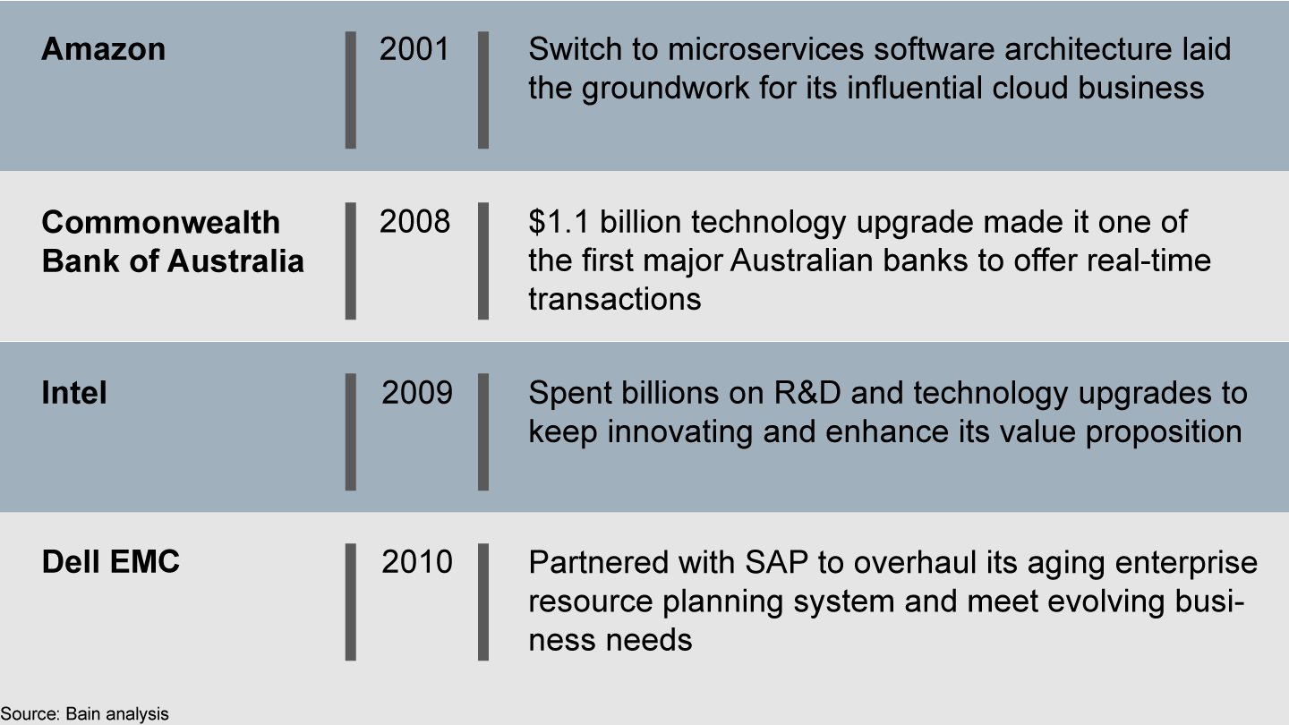 Companies that invest in technology during or immediately following economic downturns can emerge stronger