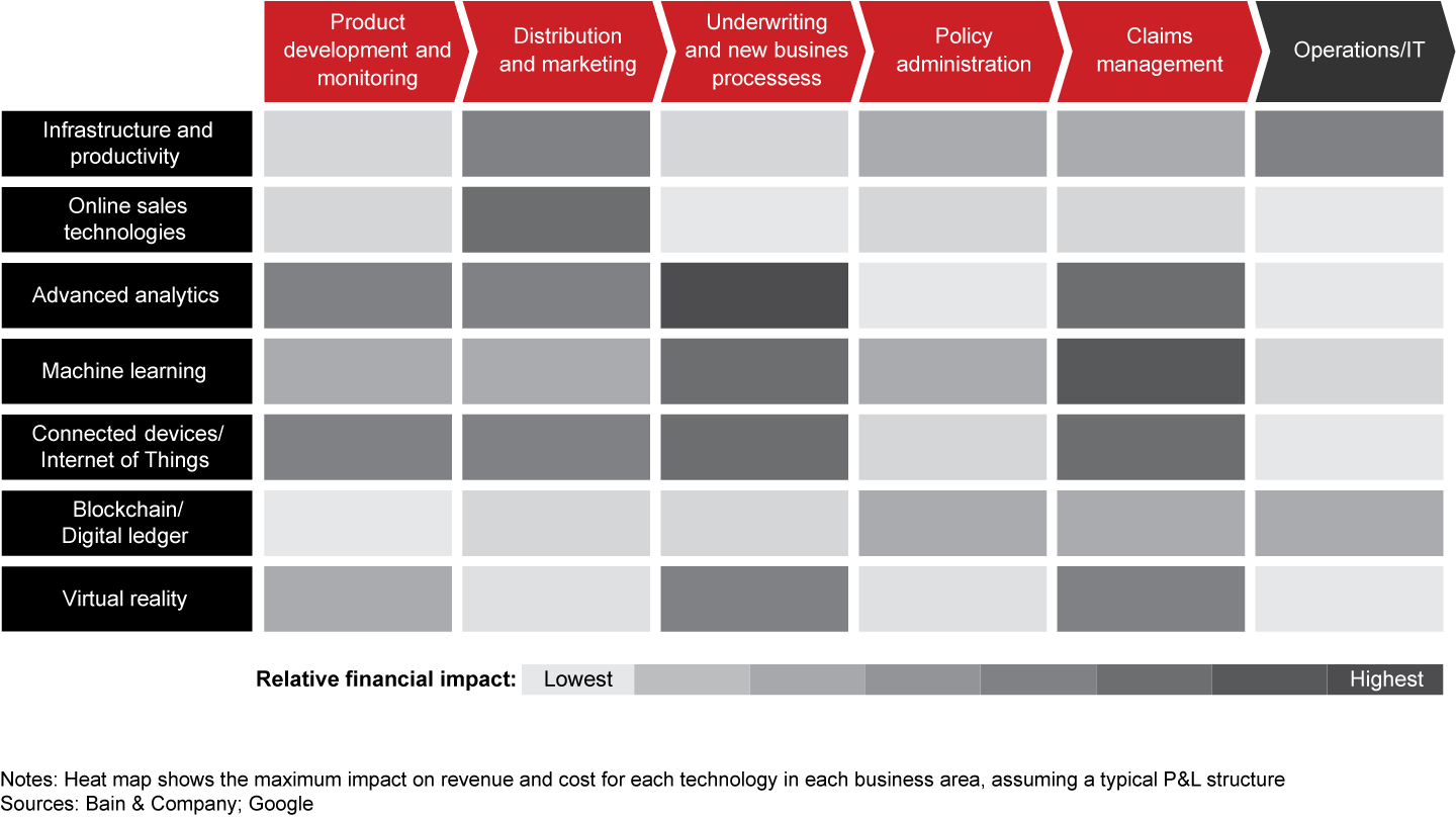Impact of seven technologies on a prototypical German insurer over five years
