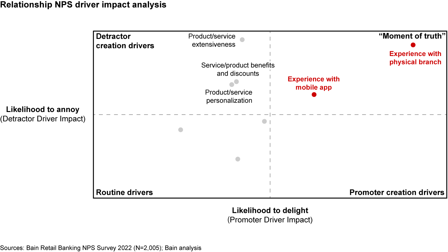 Positive branch experiences can convert customers into promoters