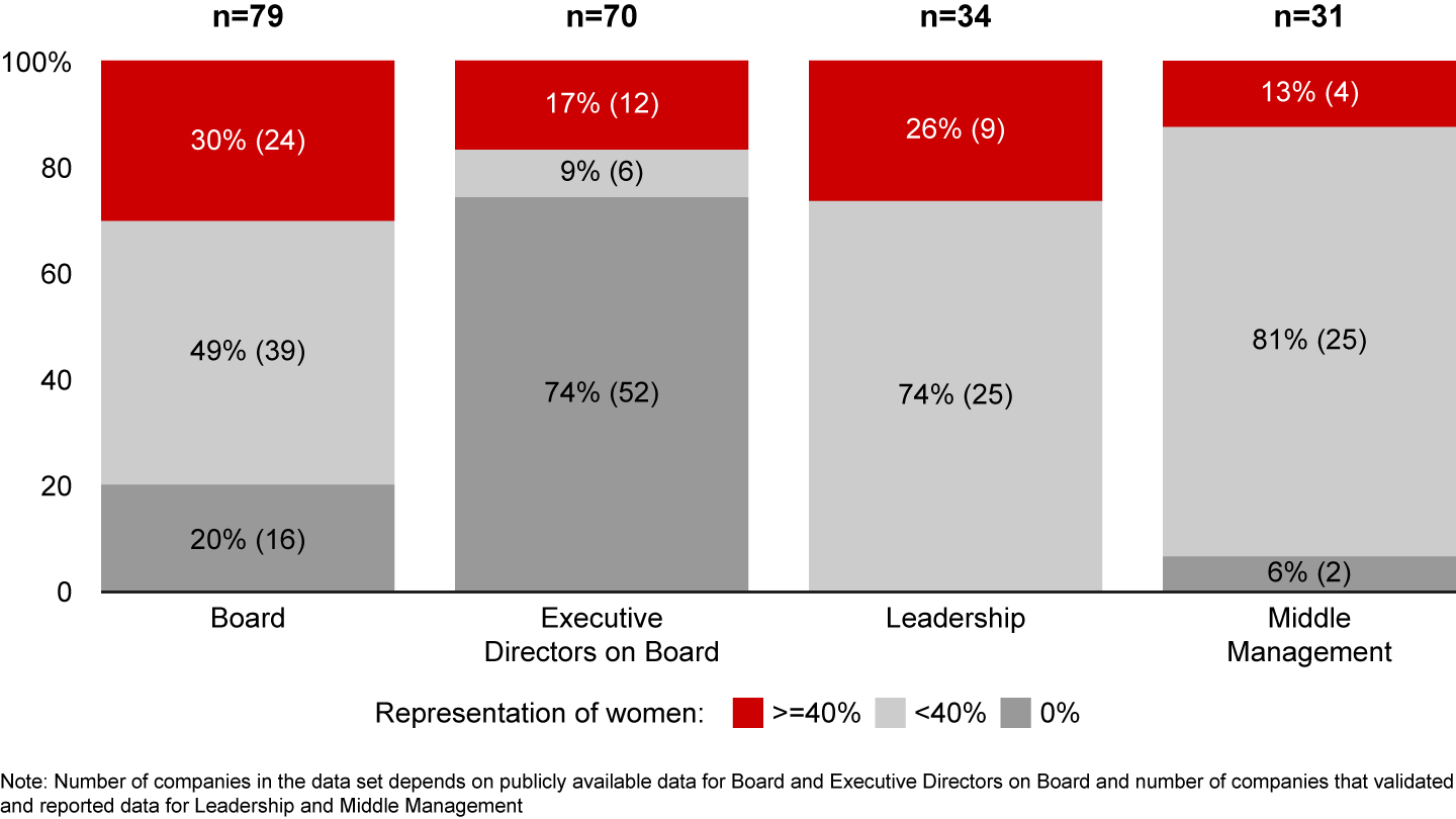 Number (and percentage) of companies in 2024 performing above and below 40% female representation