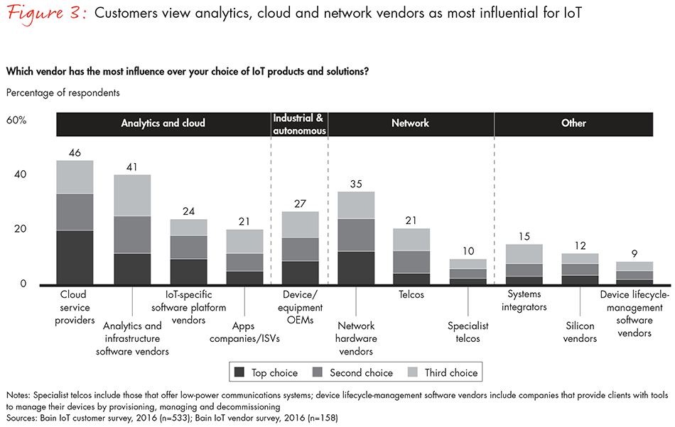 how-providers-can-succeed-in-IOT-fig03_full how-providers-can-succeed-in-IOT-fig03_full