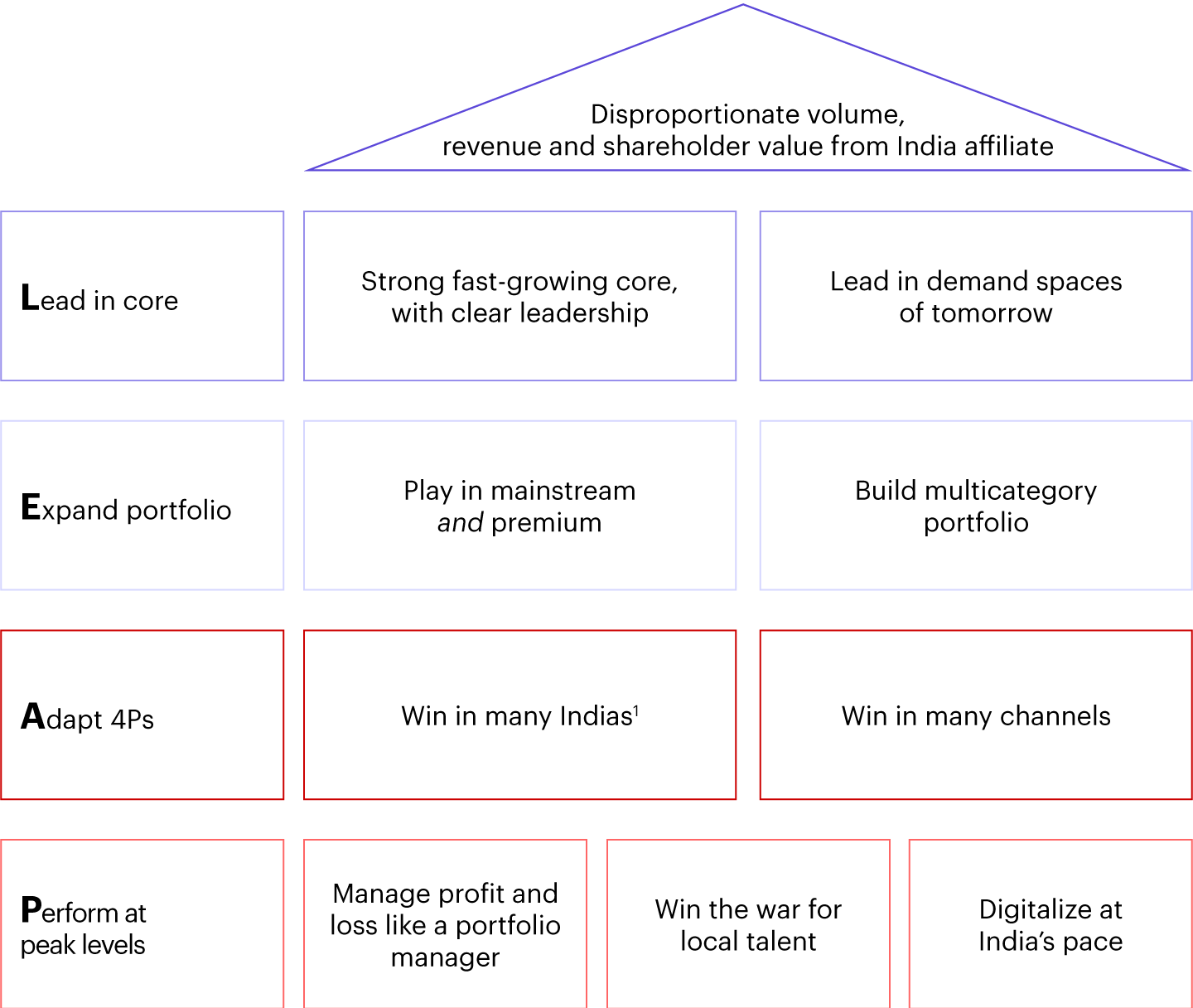 The LEAP playbook for MNCs creates disproportionate value through India