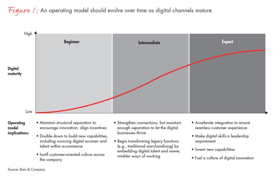 three-rules-for-modern-retail-org-fig01_embed three-rules-for-modern-retail-org-fig01_embed