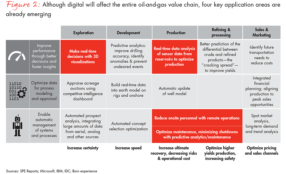 becoming-a-digital-oil-and-gas-company-fig2_embed becoming-a-digital-oil-and-gas-company-fig2_embed