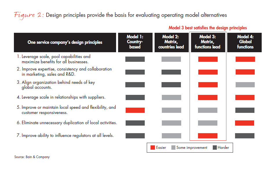 winning-operating-models-that-convert-strategy-fig-02_embed winning-operating-models-that-convert-strategy-fig-02_embed