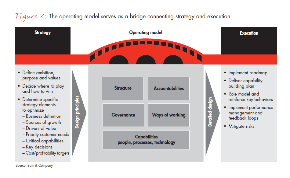 winning-operating-models-that-convert-strategy-fig-03_embed winning-operating-models-that-convert-strategy-fig-03_embed
