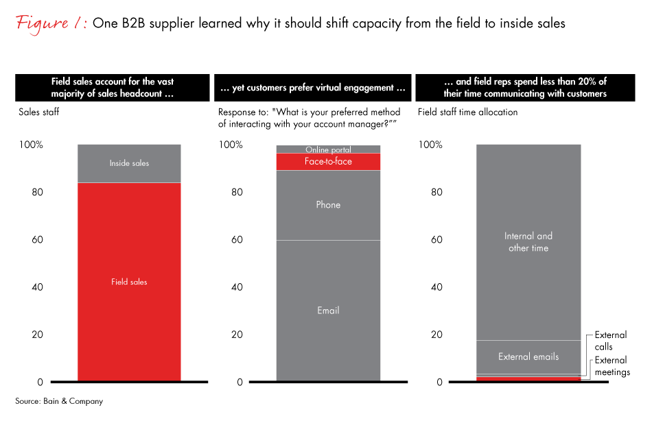 the-analytics-of-sales-time-well-spent-fig01_embed the-analytics-of-sales-time-well-spent-fig01_embed
