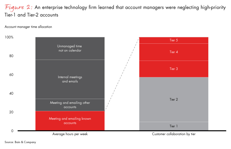 the-analytics-of-sales-time-well-spent-fig02_embed the-analytics-of-sales-time-well-spent-fig02_embed