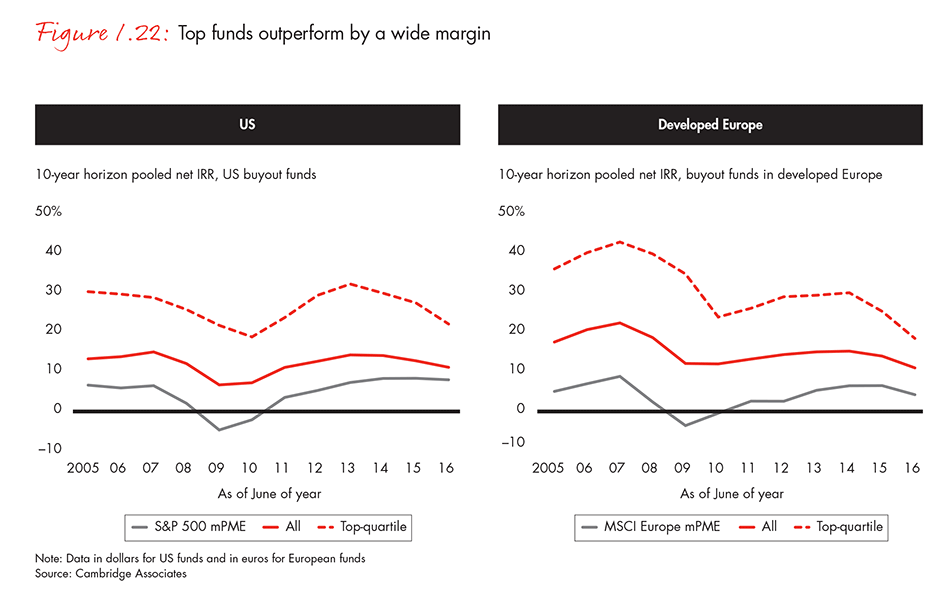 Top funds outperform by a wide margin