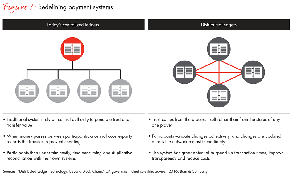 distributed-ledgers-in-payments-fig-01_full distributed-ledgers-in-payments-fig-01_full