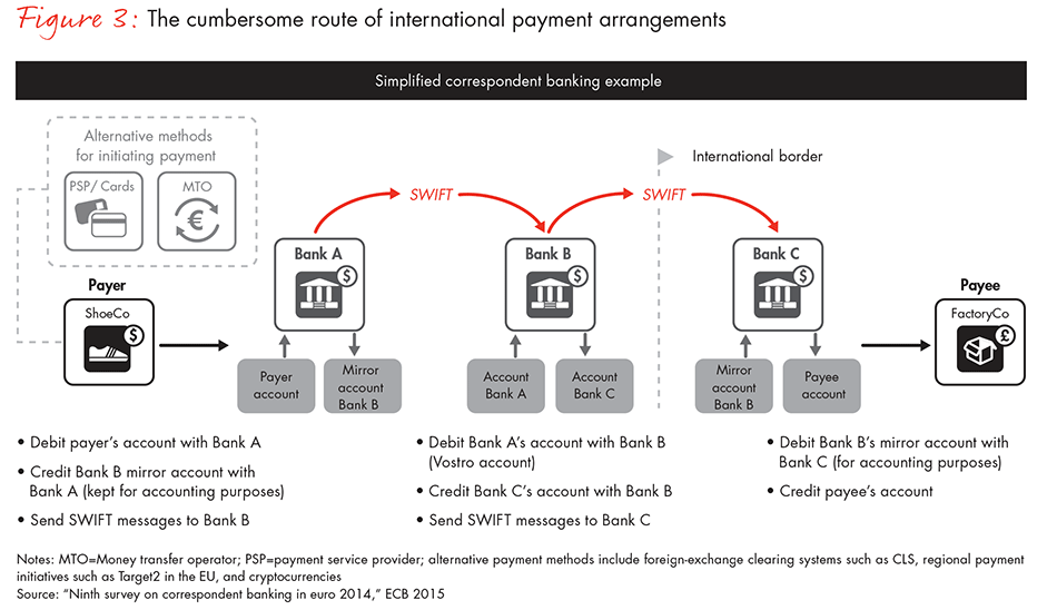 distributed-ledgers-in-payments-fig-03_full distributed-ledgers-in-payments-fig-03_full