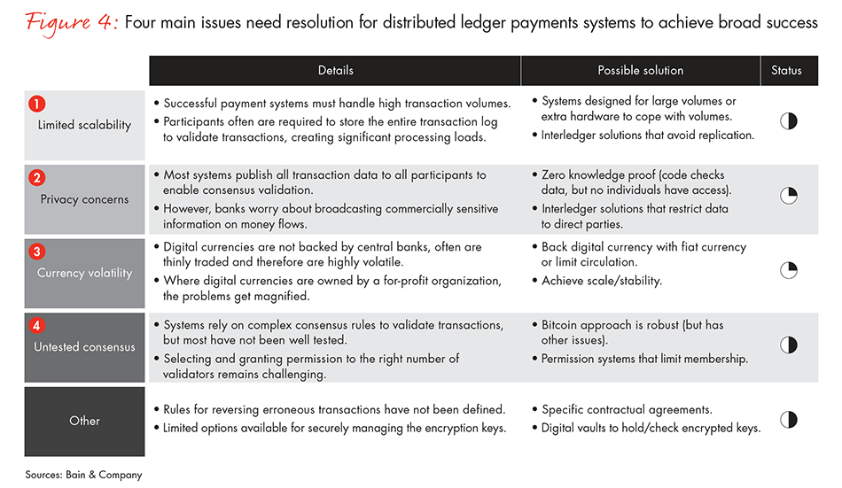distributed-ledgers-in-payments-fig-04_full distributed-ledgers-in-payments-fig-04_full