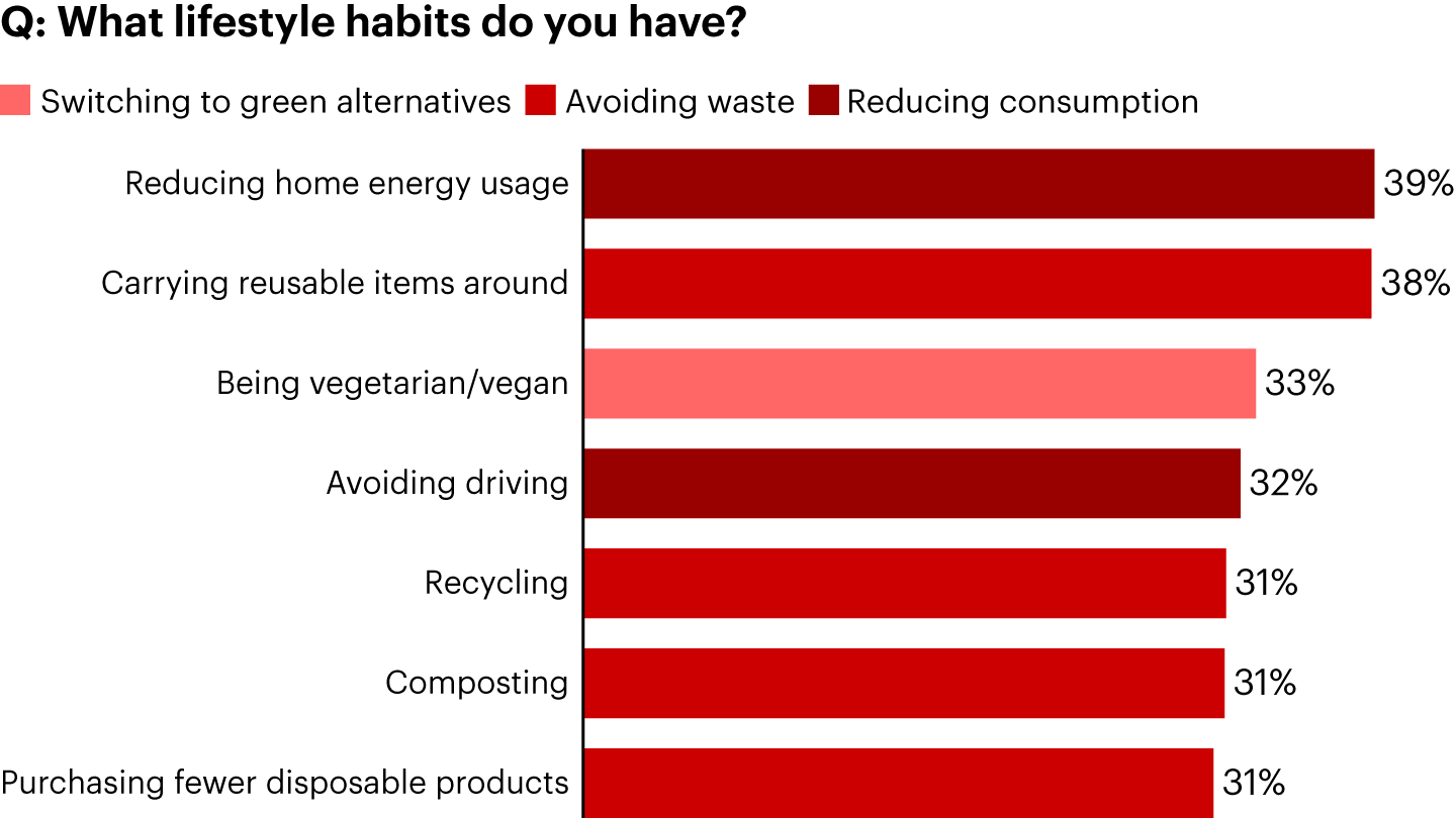Top sustainable lifestyle habits relate to vegetarianism, reducing consumption (driven by incomes), and avoiding waste