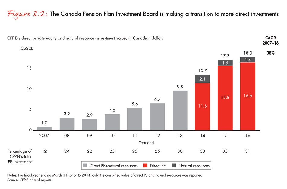 The Canada Pension Plan Investment Board is making a transition to more direct investments