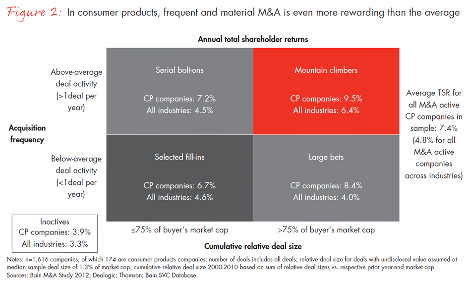 repeatable-ma-in-consumer-goods-fig02_embed repeatable-ma-in-consumer-goods-fig02_embed
