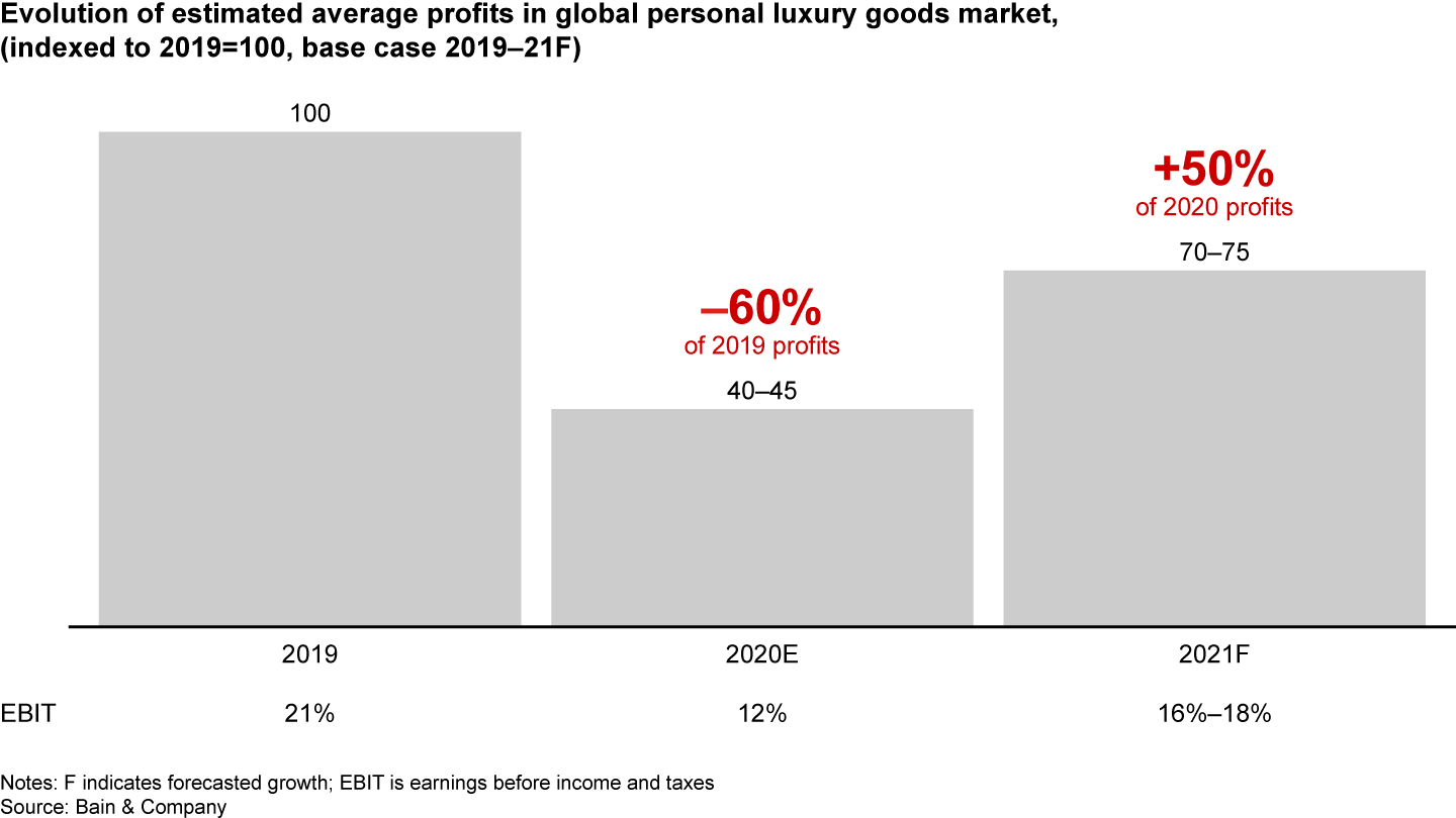 Revenue decline disproportionally impacts profitability: 2020 should see a profit reduction of nearly 60%, of which perhaps only half could be recovered in 2021