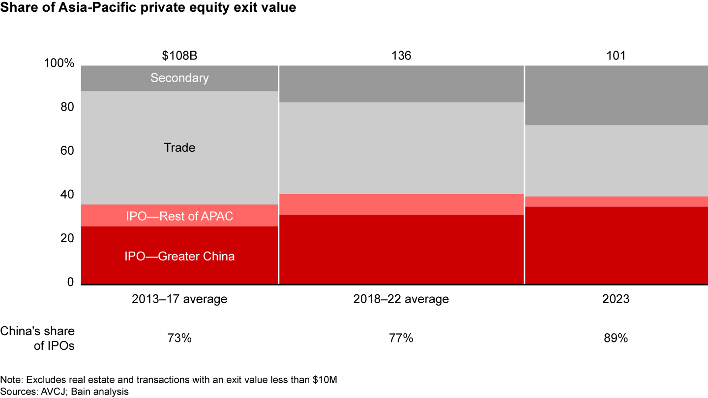 China-based initial public offerings made up 36% of Asia-Pacific exit value