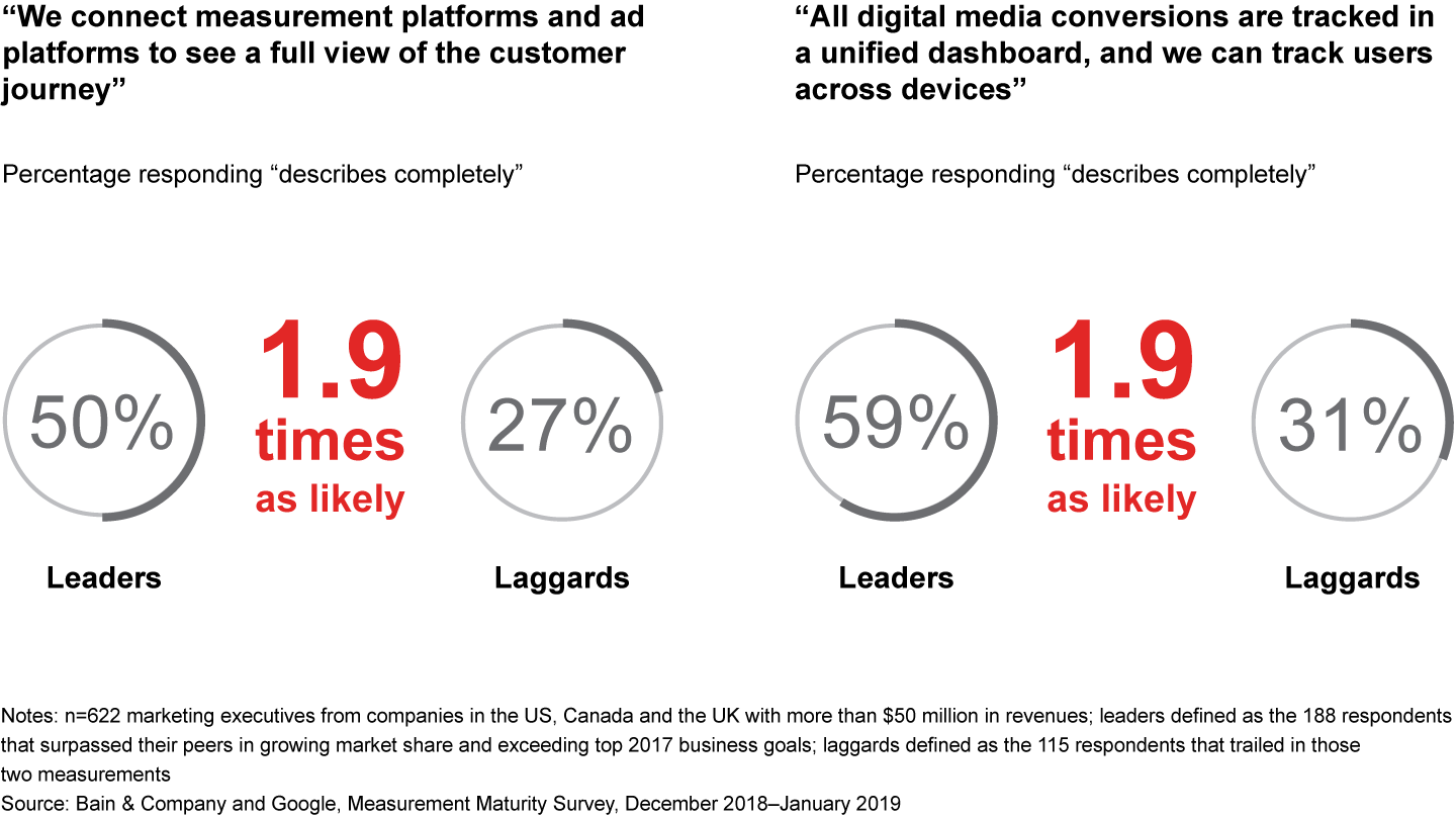 Leading organizations are almost twice as likely to see the full customer journey, on any device