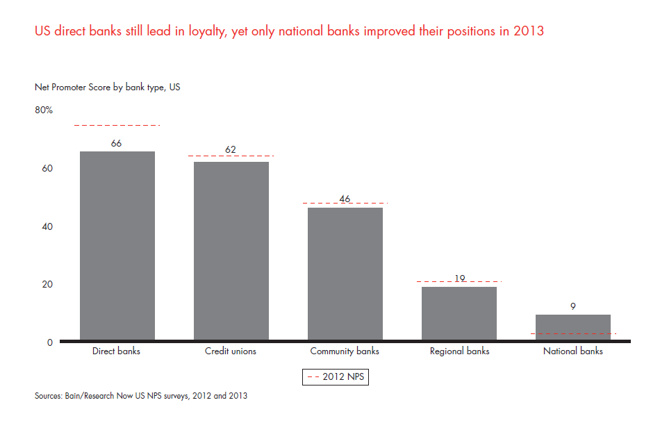customer-loyalty-in-retail-banking-2013-fig-04_embed customer-loyalty-in-retail-banking-2013-fig-04_embed