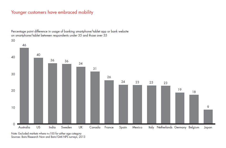 customer-loyalty-in-retail-banking-2013-fig-13_embed customer-loyalty-in-retail-banking-2013-fig-13_embed