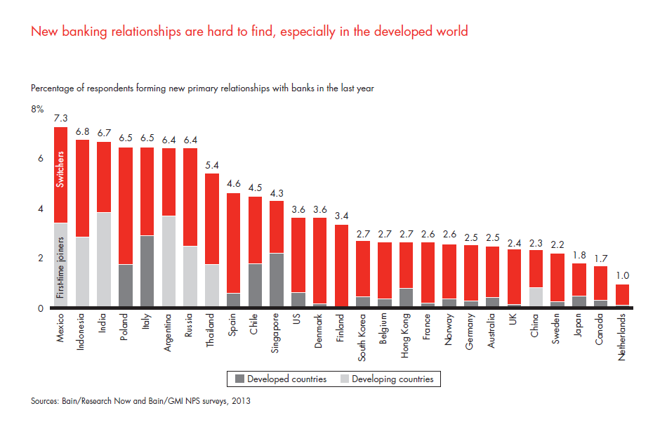 customer-loyalty-in-retail-banking-2013-fig-15_embed customer-loyalty-in-retail-banking-2013-fig-15_embed