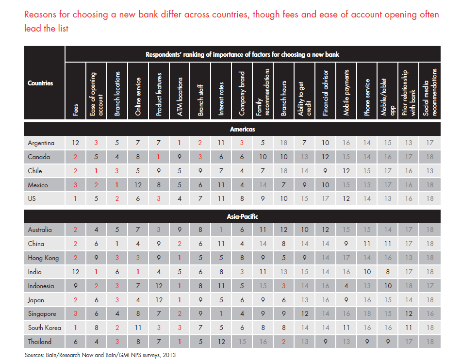 customer-loyalty-in-retail-banking-2013-fig-19a_embed customer-loyalty-in-retail-banking-2013-fig-19a_embed