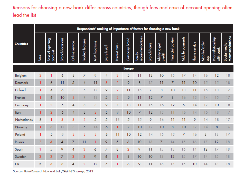 customer-loyalty-in-retail-banking-2013-fig-19b_embed customer-loyalty-in-retail-banking-2013-fig-19b_embed