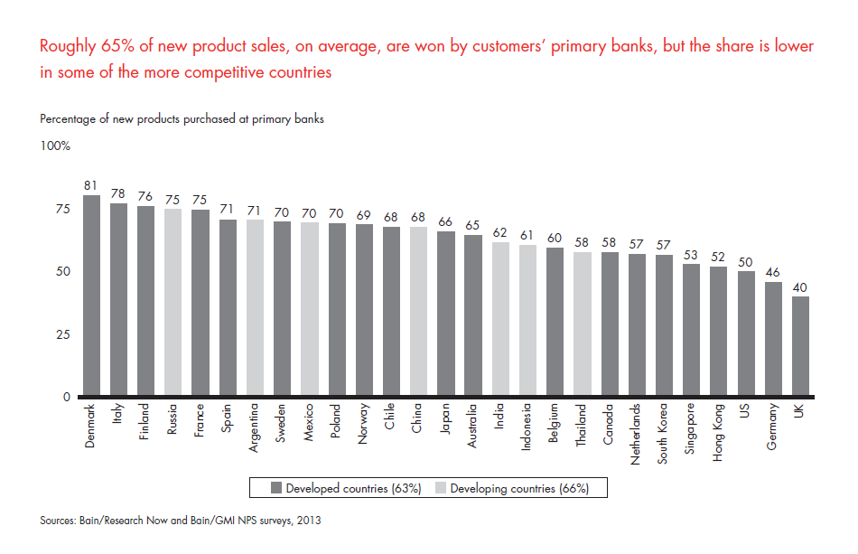 customer-loyalty-in-retail-banking-2013-fig-21_embed customer-loyalty-in-retail-banking-2013-fig-21_embed