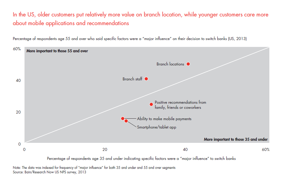 customer-loyalty-in-retail-banking-2013-fig-28_embed customer-loyalty-in-retail-banking-2013-fig-28_embed